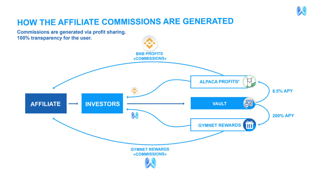 gymnetwork.io-how-the-affiliate-commissions-are-generated